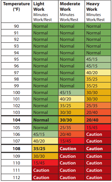 Heat Work Chart